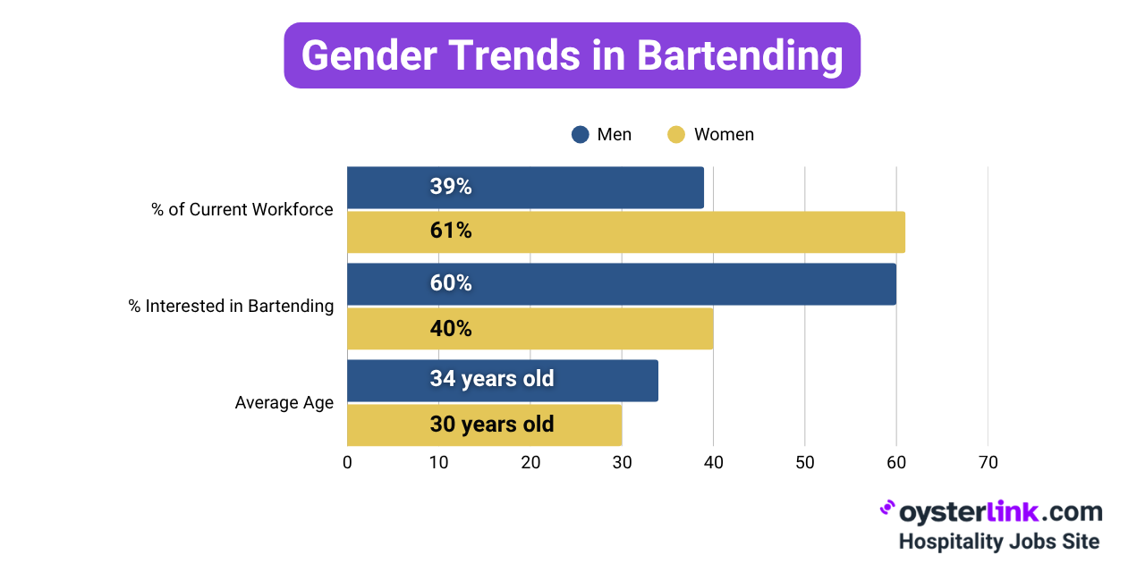 Gender demographics bartender